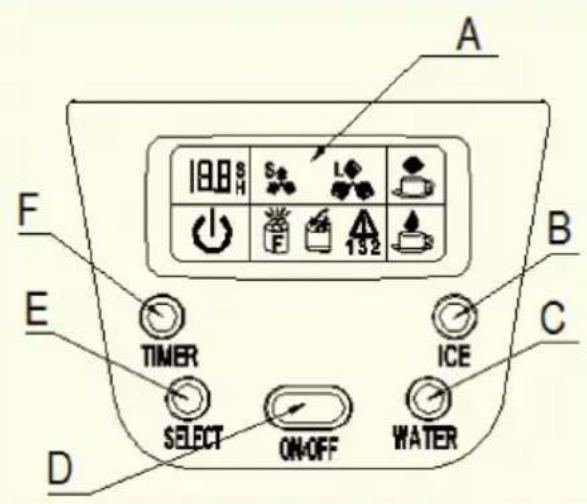 A 180 S H S L F F F 132 B E TIMER ICE C SELECT ON-OFF WATER D