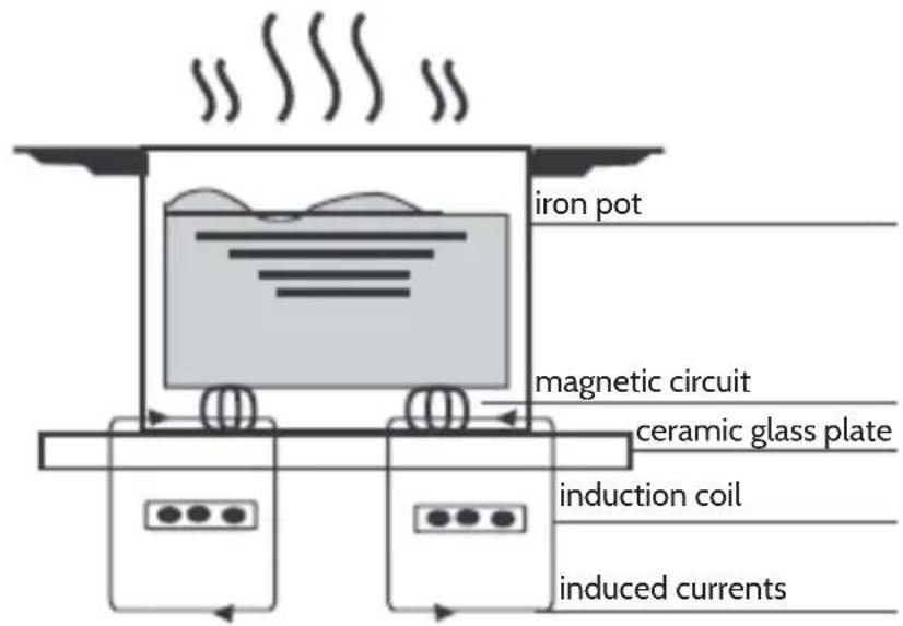 iron pot magnetic circuit ceramic glass plate induction coil induced currents