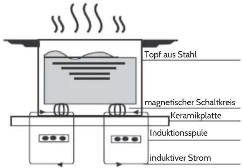 Topf aus Stahl magnetischer Schaltkreis Keramikplatte Induktionsspule induktiver Strom