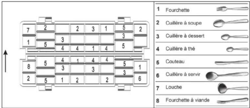 1 Fourchette 2 Cuillère à soupe 3 Cuillère à dessert 4 Cuillère à thé 5 Couteau 6 Cuillère à servir 7 Louche 8 Fourchette à viande