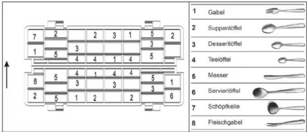 1 Gabel 2 Suppenlöffel 3 Dessertlöffel 4 Teelöffel 5 Messer 6 Servierlöffel 7 Schöpfkelle 8 Fleischgabel