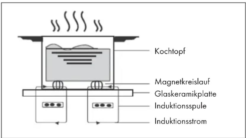 Kochtopf Magnetkreislauf Glaskeramikplatte Induktionsspule Induktionsstrom