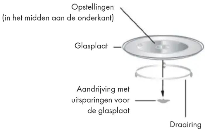 Opstellingen (in het midden aan de onderkant) Glasplaat Aandrijving met uitsparingen voor de glasplaat Draairing
