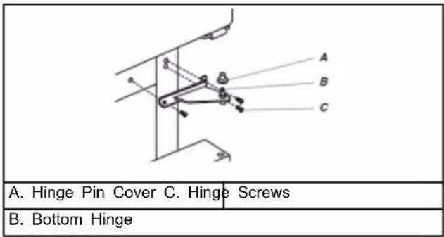 A. Hinge Pin Cover C. Hinge Screws B. Bottom Hinge