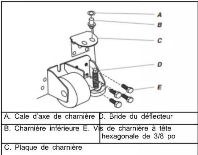 A. Cale d'axe de charnière D. Bride du déflecteur B. Charnière inférieure E. Vis de charnière à tête hexagonale de 3/8 po C. Plaque de charnière