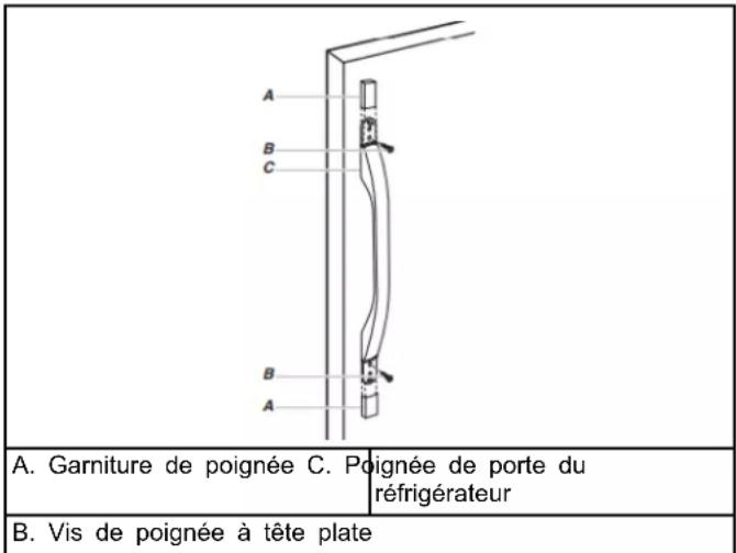 A. Garniture de poignée C. Poignée de porte du réfrigérateur B. Vis de poignée à tête plate