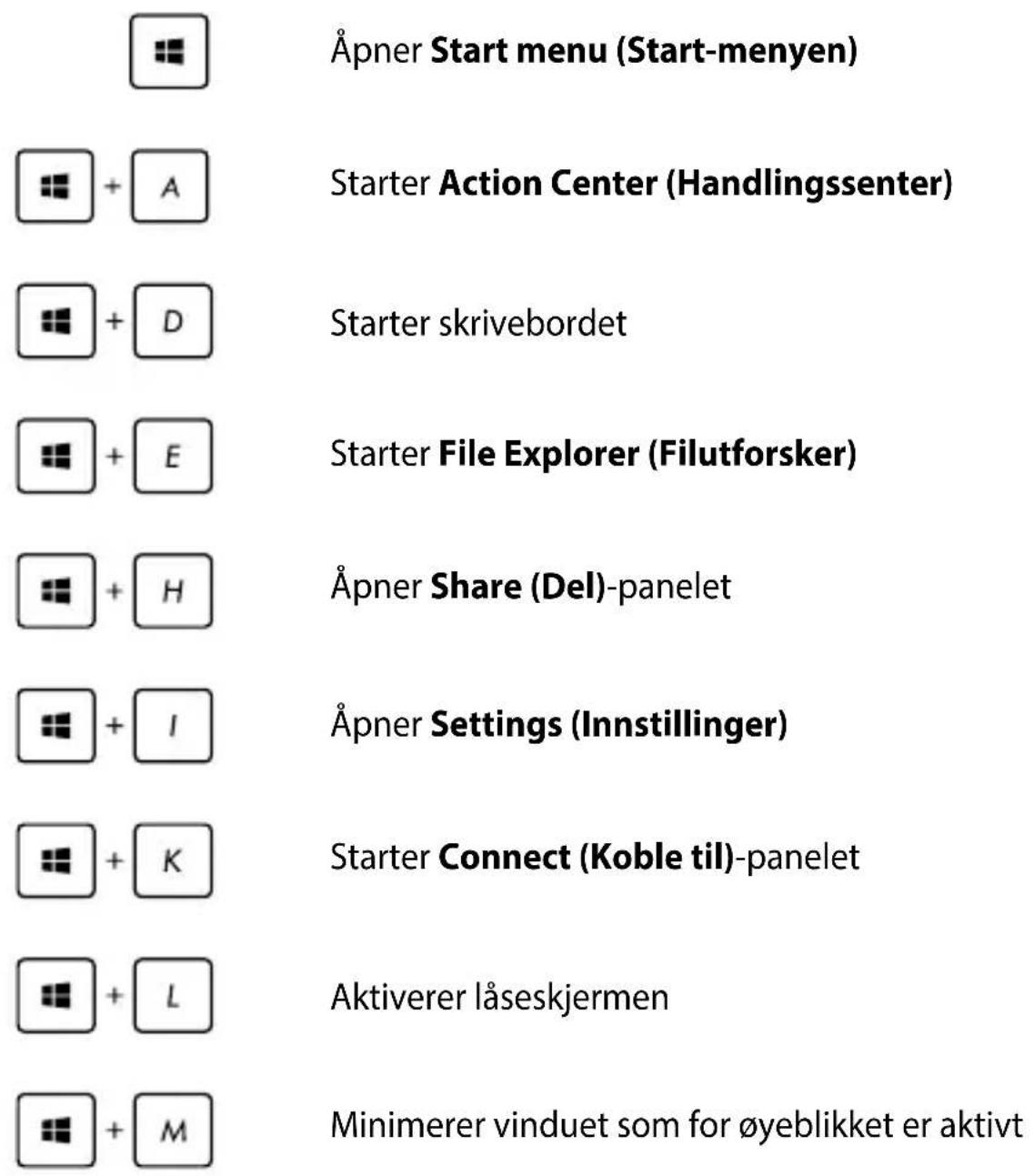 Åpner Start menu (Start-menyen) + A Starter Action Center (Handlingssenter) + D Starter skrivebordet + E Starter File Explorer (Filutforsker) + H Åpner Share (Del)-panelet + I Åpner Settings (Innstillinger) + K Starter Connect (Koble til)-panelet + L Aktiverer låseskjermen + M Minimerer vinduet som for øyeblikket er aktivt