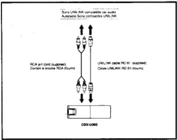 Sony UNILINK compatible car audio Autoradio Sony compatible UNILINK RCA pin cord (supplied) Cordon & broone RCA (foumi) UNILINK cable RC-91 (supplied) Cather UNILINK RC-91 (foumi) CDX-U303