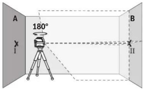 A 180° I B II