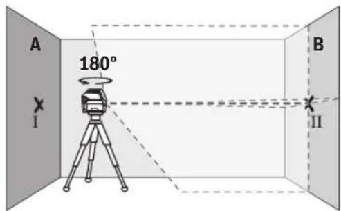 A 180° B I II