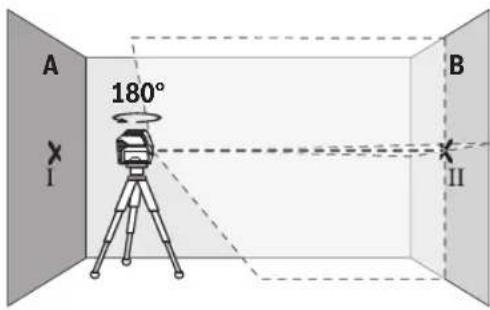 A 180° B I II