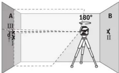 A III d I 180° B II