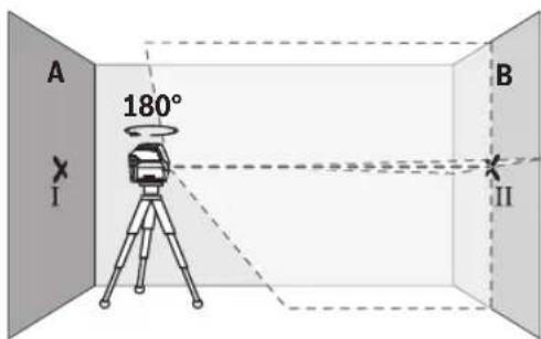 A 180° I B II