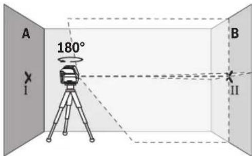 A 180° I B II