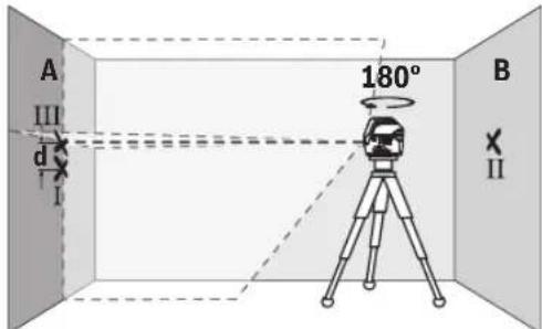 A III d I 180° B II