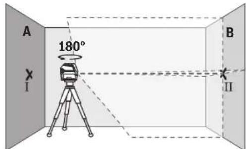 A 180° I B II