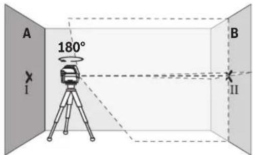 A 180° I B II