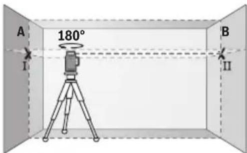 A 180° B I II