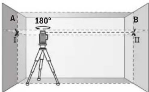A 180° B I II
