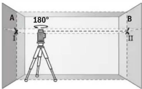 A 180° B I II