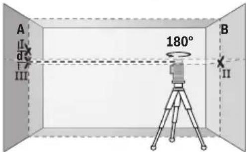 A II III 180° B II