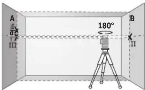 A I d III 180° B II