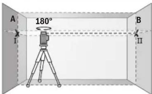 A 180° B I II