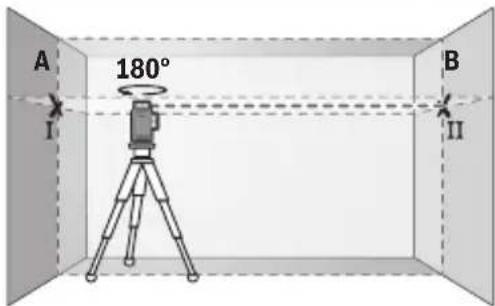 A 180° B I II