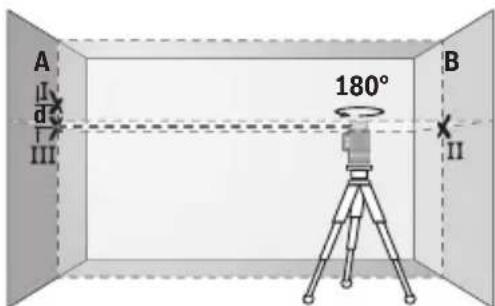 A I d III 180° B II