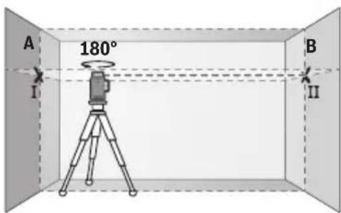 A 180° B I II