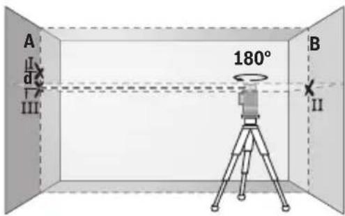 A I d III 180° B II