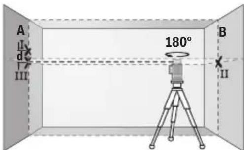 A I d III 180° B II
