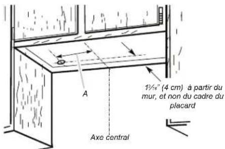 1½" (4 cm) à partir du mur, et non du cadre du placard Axe central