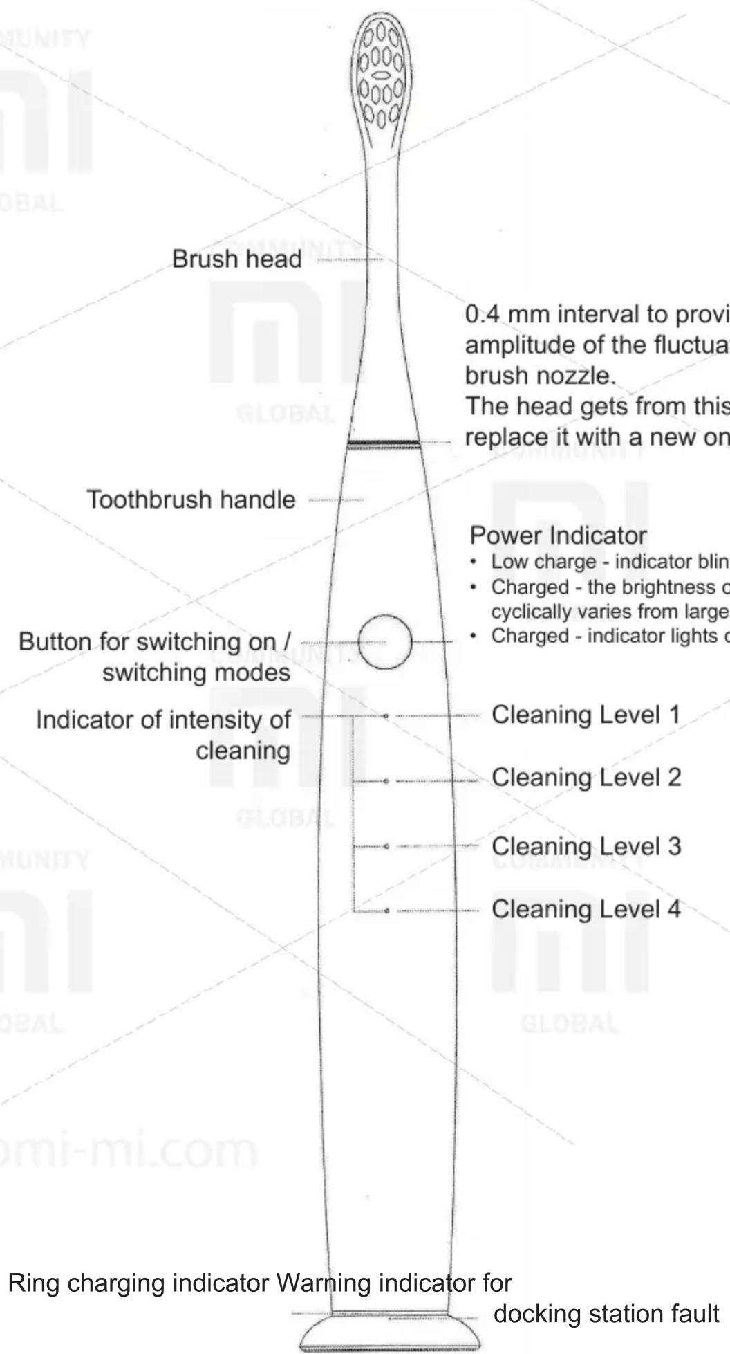 Brush head 0.4 mm interval to provide amplitude of the fluctuating brush nozzle. The head gets from this replace it with a new on Toothbrush handle Power Indicator • Low charge - indicator blin • Charged - the brightness of cyclically varies from large • Charged - indicator lights o Button for switching on / switching modes Indicator of intensity of cleaning Cleaning Level 1 Cleaning Level 2 Cleaning Level 3 Cleaning Level 4 Ring charging indicator Warning indicator for docking station fault