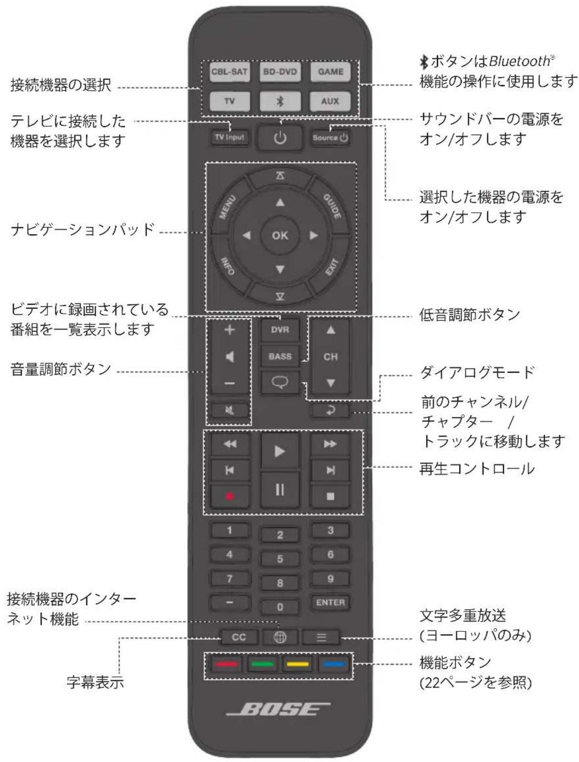 接続機器の選択 テレビに接続した機器を選択します ナビゲーションパッド ビデオに録画されている番組を一覧表示します 音量調節ボタン 接続機器のインターネット機能 字幕表示 CBL-SAT BD-DVD GAME TV AUX TV Input Source BAT MENU GUIDE OK INFO EXIT DVRS CH BASS + - 1 2 3 4 5 6 7 8 9 - 0 ENTER CC ≡ ≡ ✿ボタンはBluetooth® 機能の操作に使用します サウンドバーの電源をオン/オフします 選択した機器の電源をオン/オフします 低音調節ボタン ダイアログモード 前のチャンネル/チャプター /トラックに移動します 再生コントロール 文字多重放送 (ヨーロッパのみ) 機能ボタン (22ページを参照)