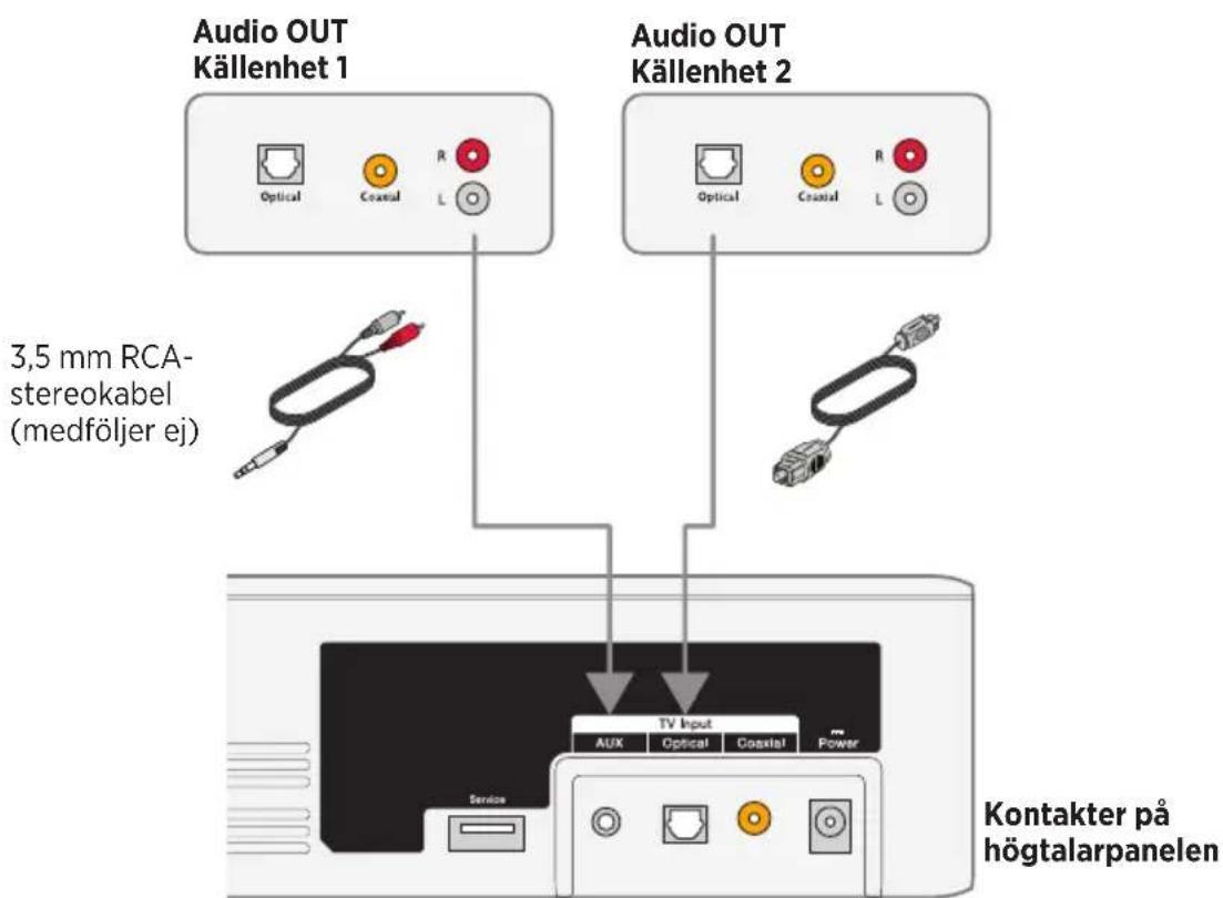 Audio OUT Källenhet 1 Optical Coaxial R L 3,5 mm RCA- stereokabel (medföljer ej) Audio OUT Källenhet 2 Optical Coaxial R L TV Input Aux Optical Coaxial Power Service Kontakter på högtalarpanelen
