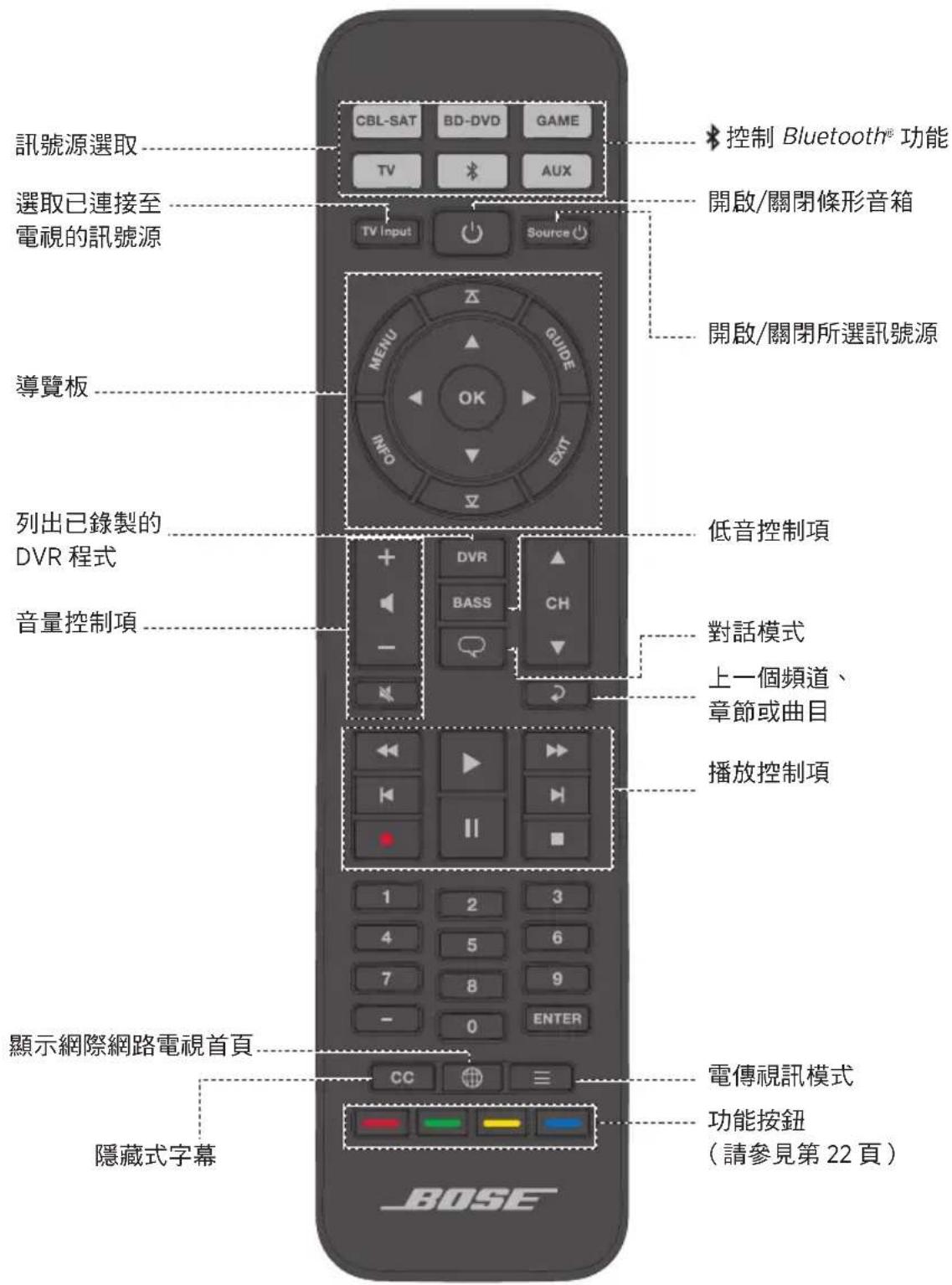 訊號源選取 選取已連接至 電視的訊號源 導覽板 列出已錄製的 DVR 程式 音量控制項 顯示網際網路電視首頁 隱藏式字幕 CBL-SAT BD-DVD GAME TV AUX TV Input Source KO MENU GUIDE INFO EXT DVRS BASS CH 1 2 3 4 5 6 7 8 9 - 0 ENTER CC ≡ ≡ 控制 Bluetooth® 功能 開啟/關閉條形音箱 開啟/關閉所選訊號源 低音控制項 對話模式 上一個頻道、 章節或曲目 播放控制項 電傳視訊模式 功能按鈕 (請參見第 22 頁) BOSE