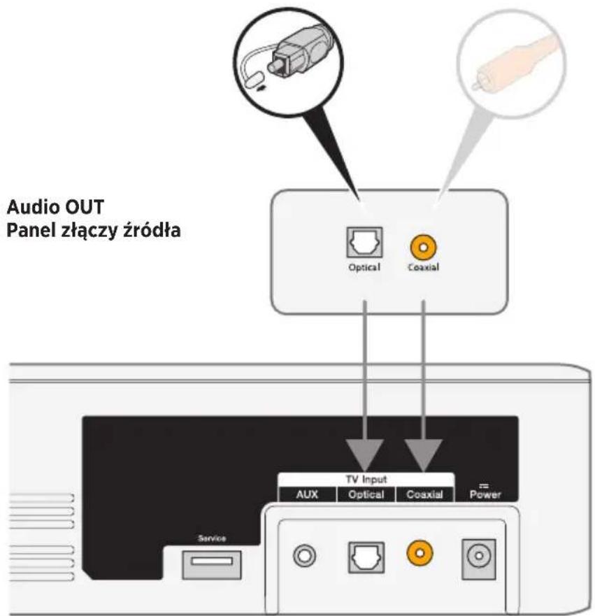 Audio OUT Panel złączy źródła Optical Coaxial TV Input AUX Optical Coaxial Power Service