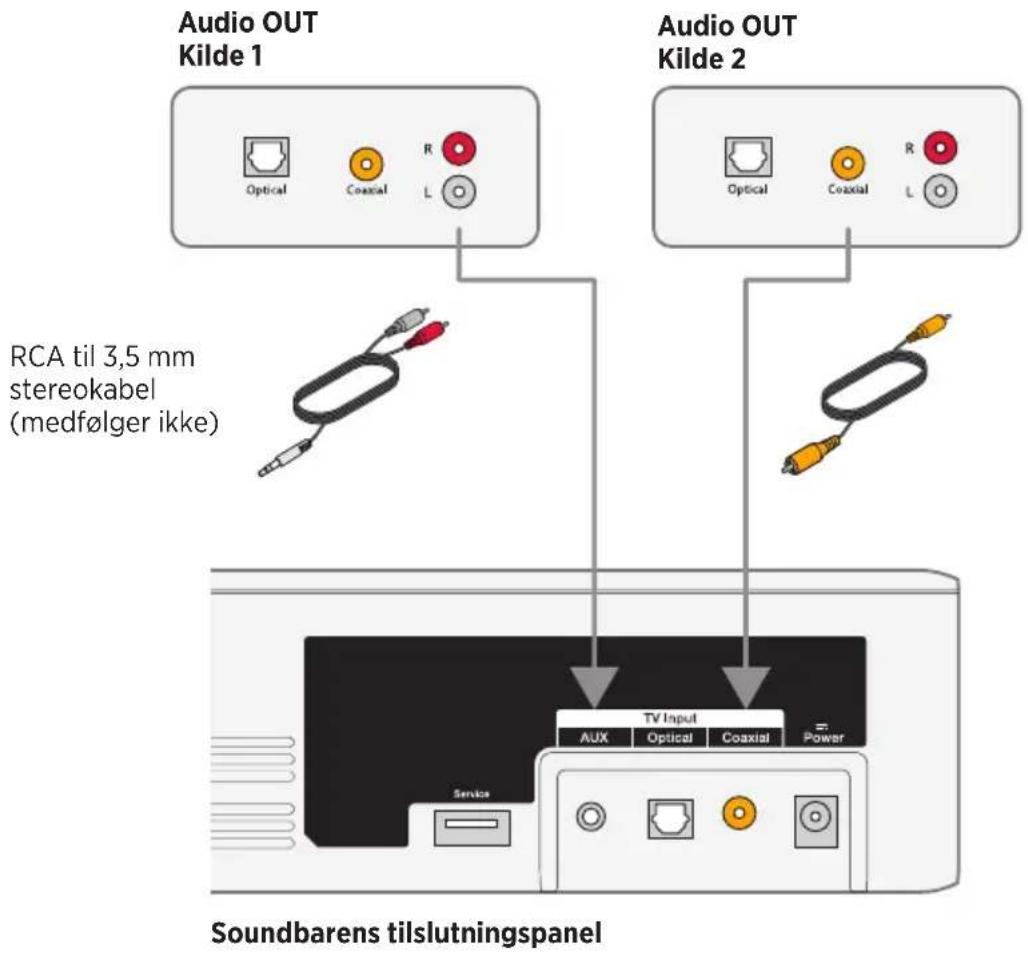 Audio OUT Kilde 1 Optical Coaxial R L Audio OUT Kilde 2 Optical Coaxial R L RCA til 3,5 mm stereokabel (medfølger ikke) TV Input AUX Optical Coaxial Power Service Soundbarens tilslutningspanel