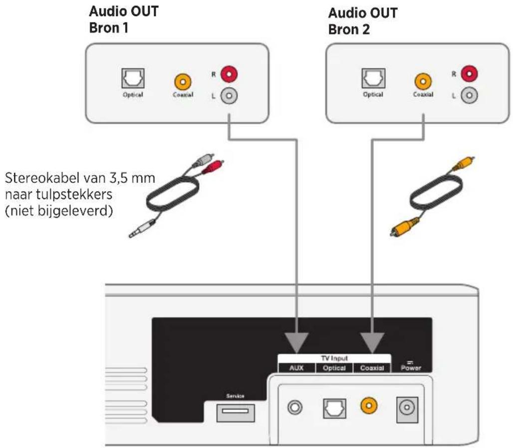 Audio OUT Bron 1 Optical Coaxial R L Audio OUT Bron 2 Optical Coaxial R L Stereokabel van 3,5 mm naar tulpstekkers (niet bijgeleverd) TV Input AUX Optical Coaxial Power Service