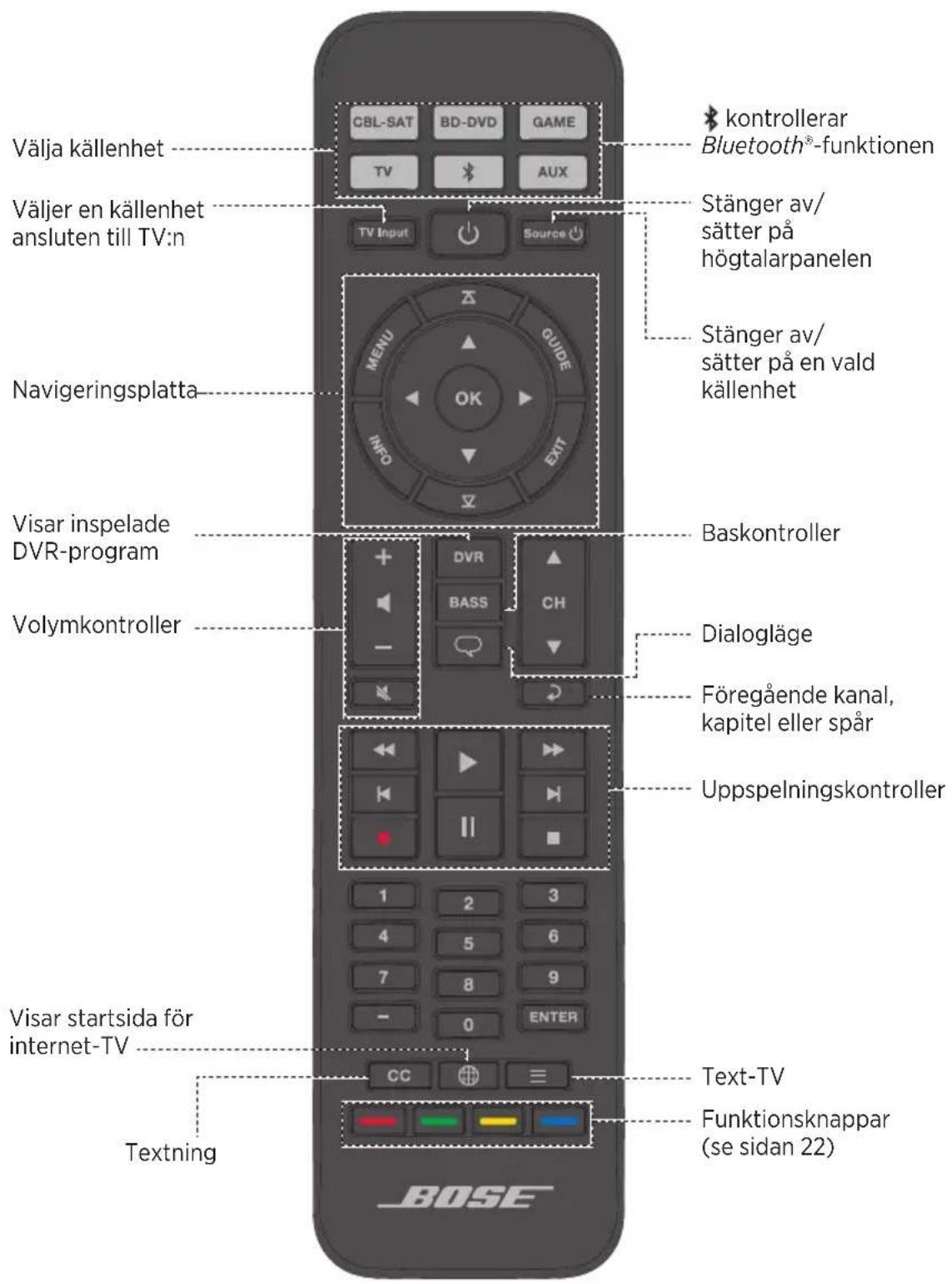 Välja källenhet Väljer en källenhet ansluten till TV:n Navigatoringsplatta Visar inspelade DVR-program Volymkontroller Visar startsida för internet-TV Textning CBL-SAT BD-DVD GAME TV AUX TV Input Source STänger av/sätter på högtalarpanelen MENU GUIDE OK INFO EXT BASKONTROLLER DVR BASS CH Dialogläge Föregående kanal, kapitel eller spår Uppspelningskontroller 1 2 3 4 5 6 7 8 9 - 0 ENTER CC ≡ ≡ Text-TV Funktionsknappar (se sidan 22) KOSE