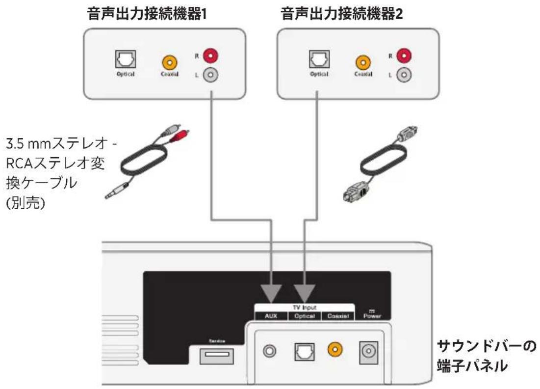 音声出力接続機器1 Optical Coastal R L 3.5 mmステレオ - RCAステレオ変 換ケーブル (別売) 音声出力接続機器2 Optical Coastal R L TV Input AUX Optical Coastal Power サウンドバーの 端子パネル