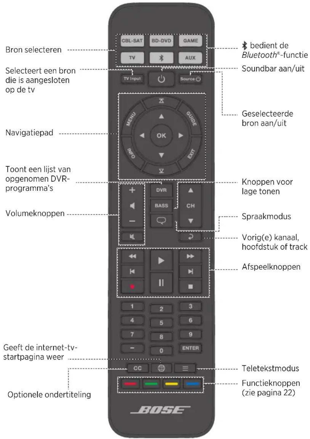 Bron selecteren Selecteert een bron die is aangesloten op de tv Navigatiepad Toont een lijst van opgenomen DVR-programma's Volumeknoppen Geeft de internet-tv-startpagina weer Optionele ondertiteling CBL-SAT BD-DVD GAME TV AUX TV Input Source bedient de Bluetooth®-functie Soundbar aan/uit Geselecteerde bron aan/uit Knoppen voor lage tonen Sprakmodus Vorig(e) kanaal, hoofdstuk of track Afspeelknoppen Teletekstmodus Functieknoppen (zie pagina 22) 1 2 3 4 5 6 7 8 9 - 0 ENTER CC