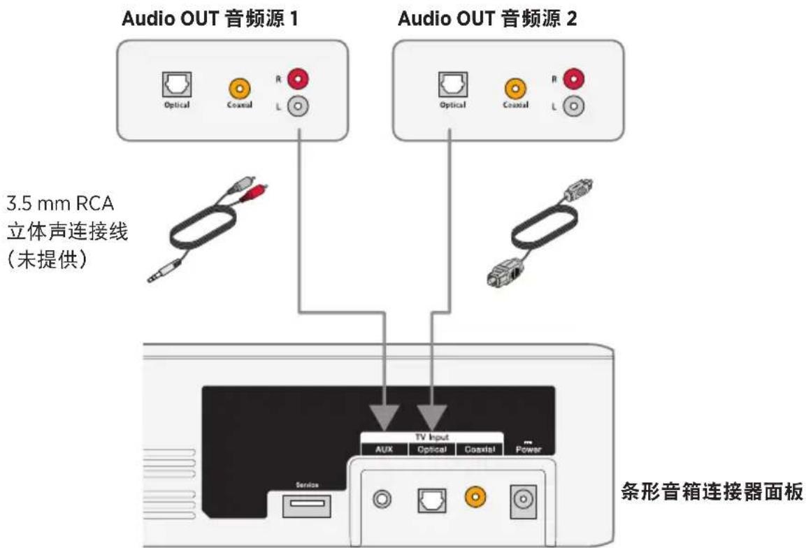 Audio OUT 音频源 1 Optical Coastal R L 3.5 mm RCA 立体声连接线 (未提供) Audio OUT 音频源 2 Optical Coastal R L TV Input Aux Optical Coastal Power Service 条形音箱连接器面板