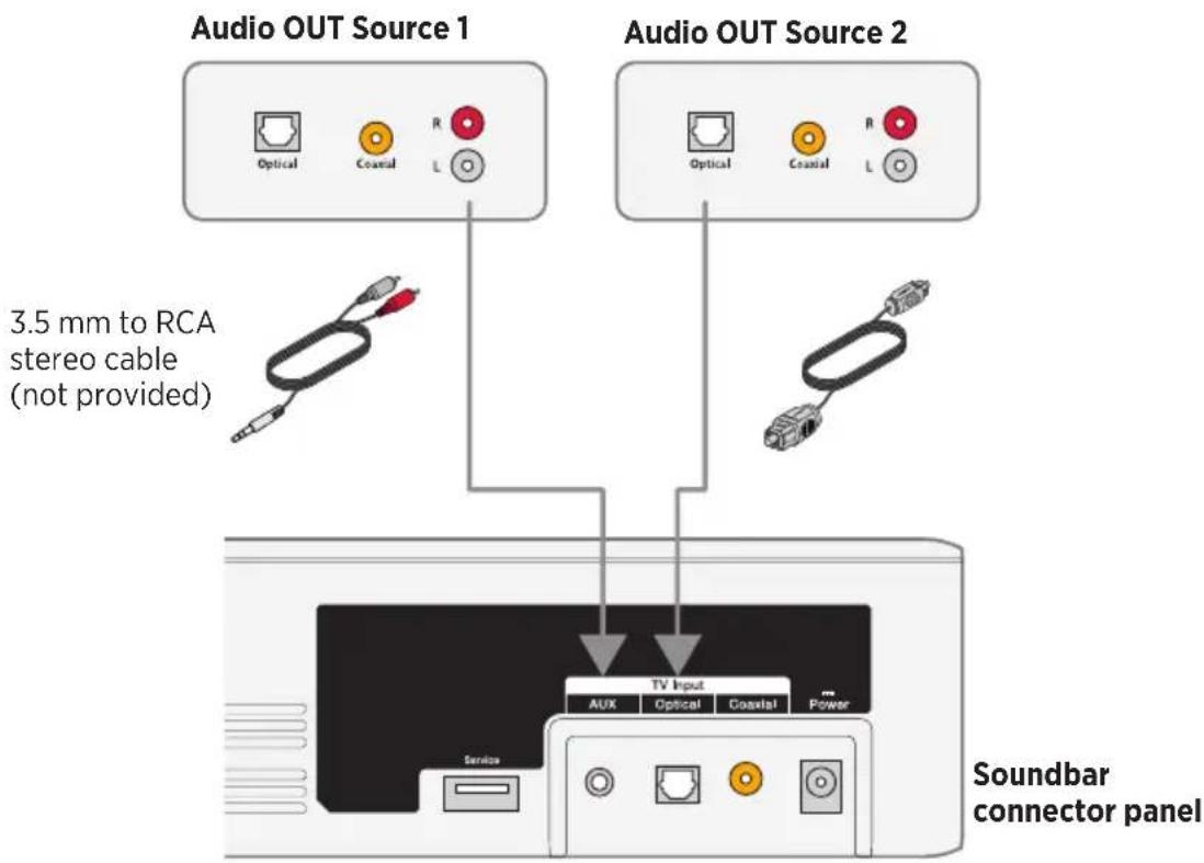 Audio OUT Source 1 Optical Coaxial R L 3.5 mm to RCA stereo cable (not provided) Audio OUT Source 2 Optical Coaxial R L TV Input Aux Optical Coaxial Power Service Soundbar connector panel