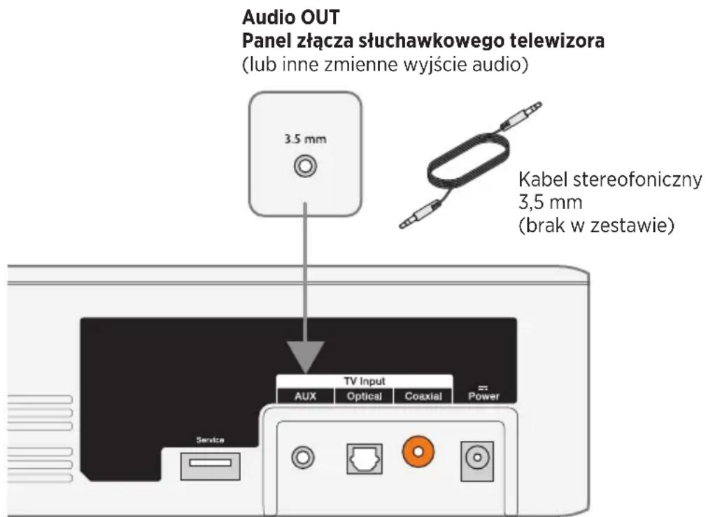Audio OUT Panel złącza słuchawkowego telewizora (lub inne zmienne wyjście audio) 3.5 mm Kabel stereofoniczny 3,5 mm (brak w zestawie) TV Input AUX Optical Coaxial Power Service