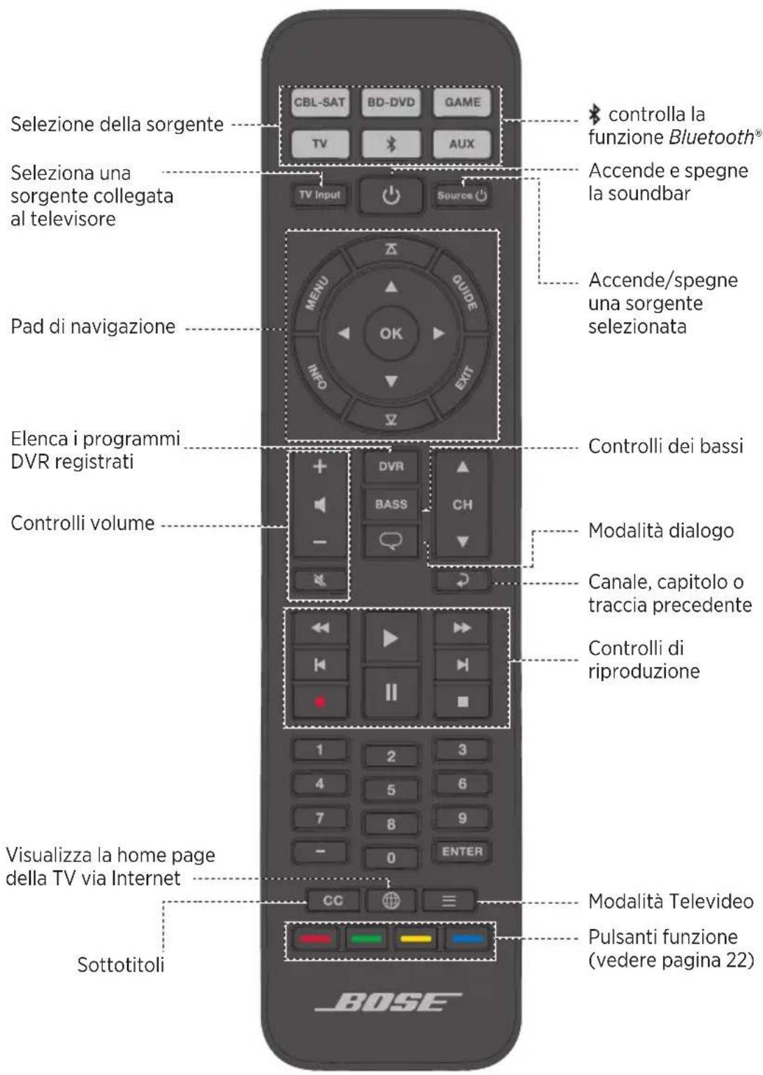 Sezione della sorgente Seleziona una sorgente collegata al televisore Pad di navigazione Elenca i programmi DVR registrati Controlli volume Visualizza la home page della TV via Internet Sottotitoli CBL-SAT BD-DVD GAME TV AUX TV Input Source CONTrolla la funzione Bluetooth® Accende e spegne la soundbar Accende/spegne una sorgente selezionata Controlli dei bassi Modalità dialogo Canale, capitolo o traccia precedente Controlli di riproduzione Modalità Televideo Pulsanti funzione (vedere pagina 22) BOSÉ