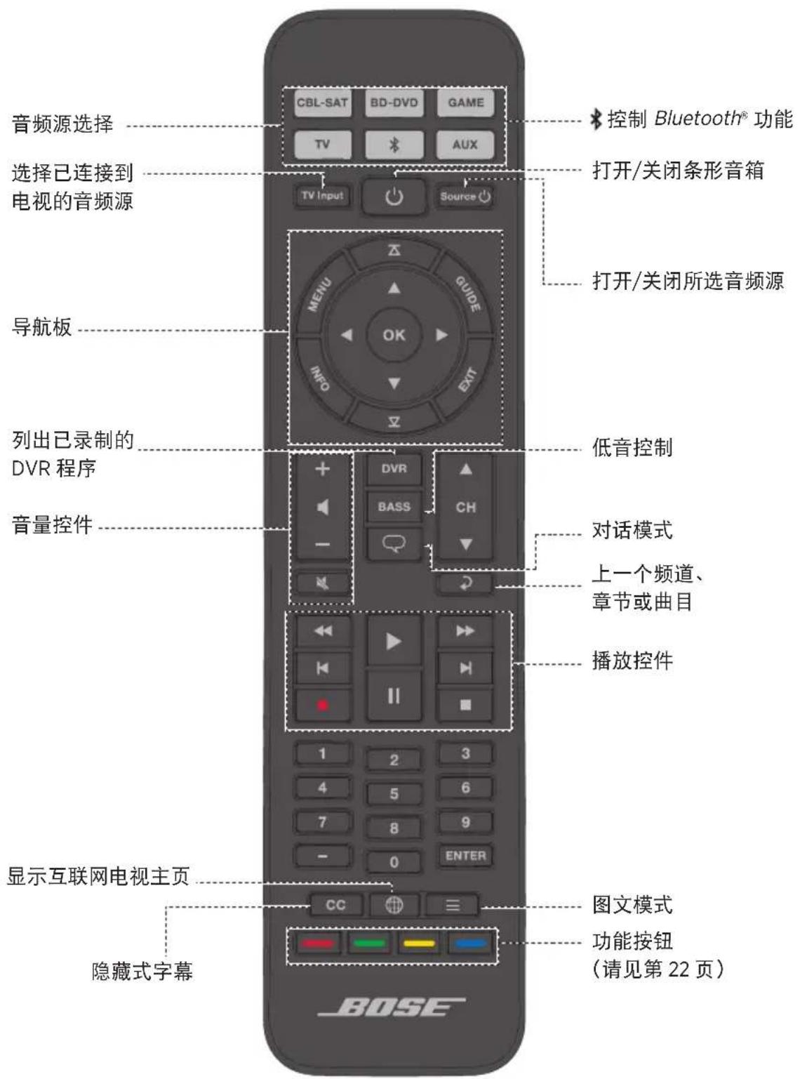 音频源选择 选择已连接到 电视的音频源 导航板 列出已录制的 DVR 程序 音量控件 显示互联网电视主页 隐藏式字幕 CBL-SAT BD-DVD GAME TV AUX TV Input Source 控制 Bluetooth® 功能 打开/关闭条形音箱 打开/关闭所选音频源 低音控制 对话模式 上一个频道、 章节或曲目 播放控件 图文模式 功能按钮 (请见第 22 页) 1 2 3 4 5 6 7 8 9 - 0 ENTER CC