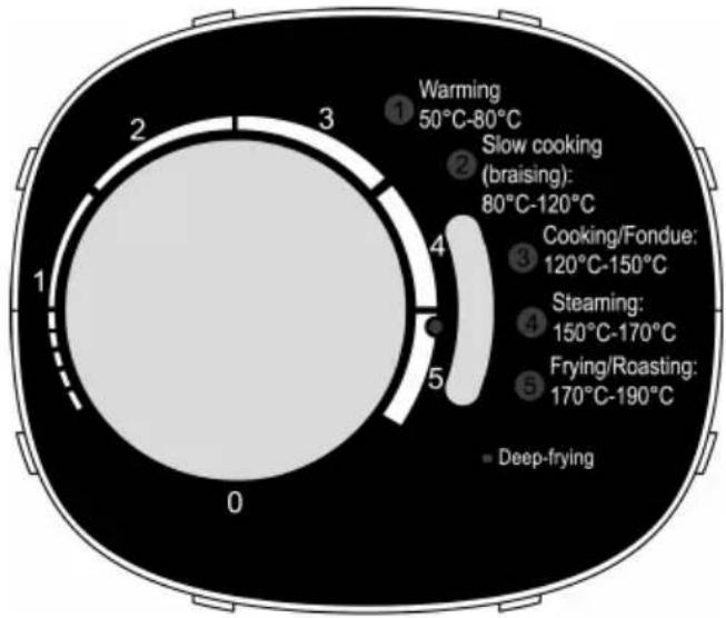 Warming 50°C-80°C Slow cooking (braising): 80°C-120°C Cooking/Fondue: 120°C-150°C Steaming: 150°C-170°C Frying/Roasting: 170°C-190°C Deep-frying