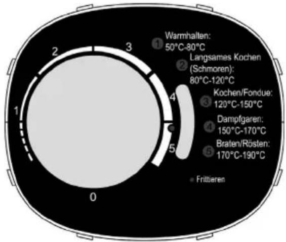 Warmhalten: 50°C-80°C Langsames Kochen (Schmoren): 80°C-120°C Kochen/Fondue: 120°C-150°C Dampfgaren: 150°C-170°C Braten/Rösten: 170°C-190°C Frittieren